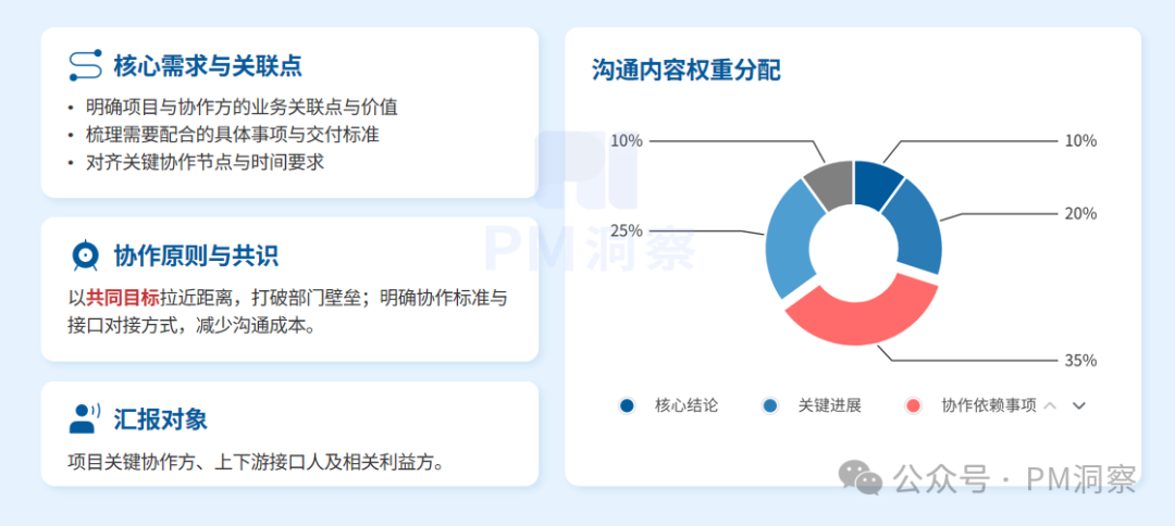 跨部门协作沟通内容权重分配