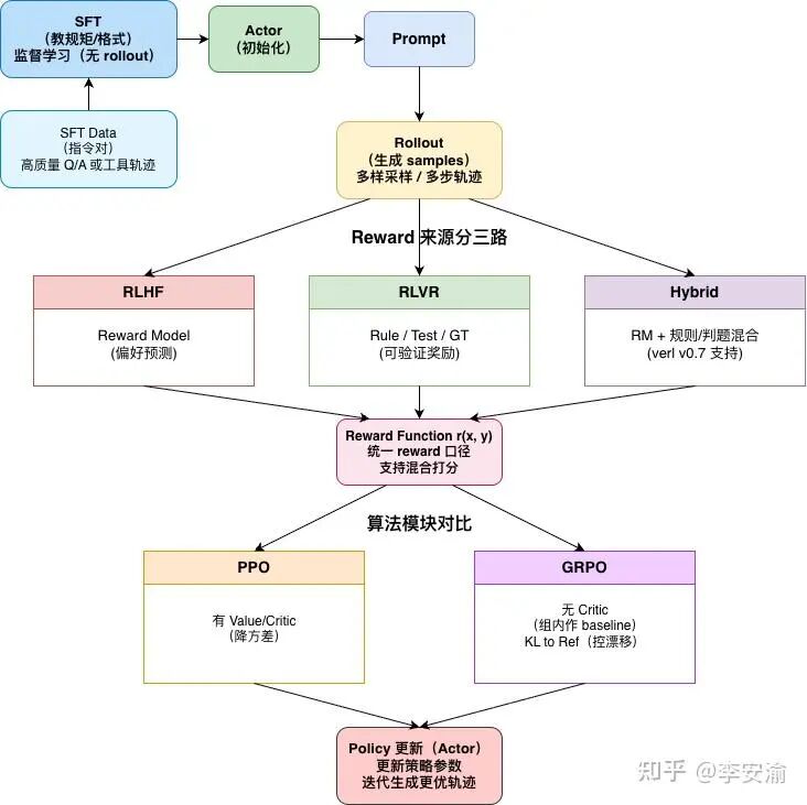 Post-training数据流示意图：从SFT初始化到Rollout生成，经RLHF/RLVR/Hybrid奖励计算，通过PPO或GRPO算法更新策略