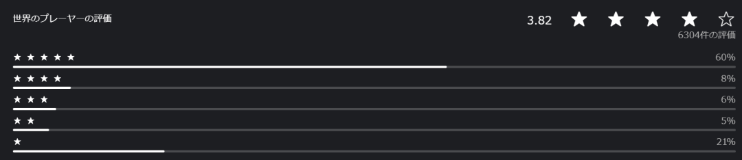 PS商店评分分布图