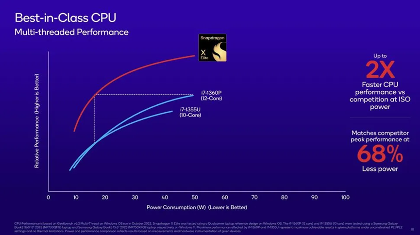 Snapdragon X Elite 与 Intel i7-1360P/1355U 多线程性能功耗对比