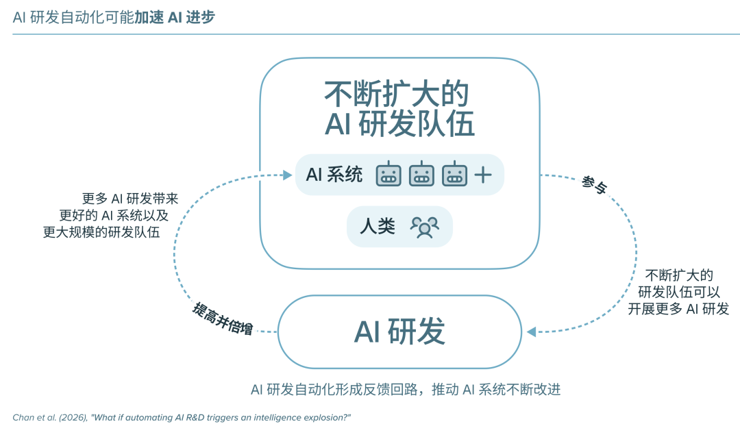 AI研发自动化反馈回路流程图,展示AI系统与人类共同扩大研发队伍并加速AI进步