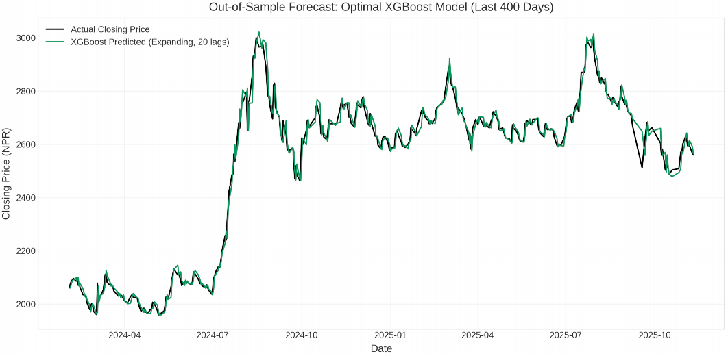 最优XGBoost模型样本外预测与实际价格对比图