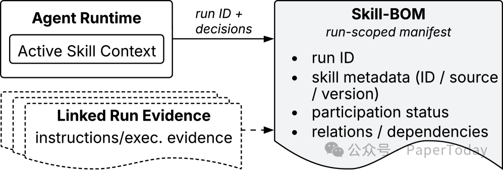 Runtime Skill Bill of Materials 结构图
