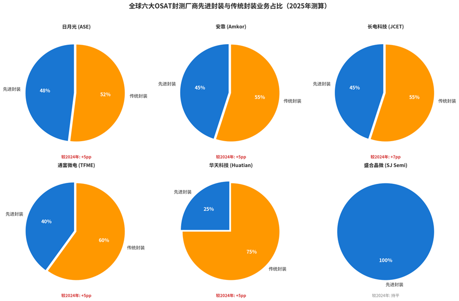 全球六大OSAT封测厂商先进封装与传统封装业务占比饼图(2025年测算)