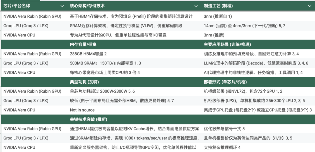芯片性能与关键技术详细对比表格