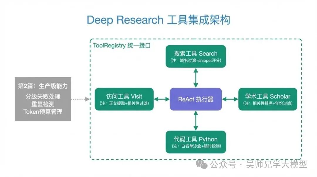 Deep Research Agent工具集成架构