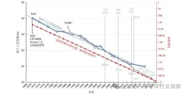 后摩尔时代工艺尺寸与晶体管密度演进图