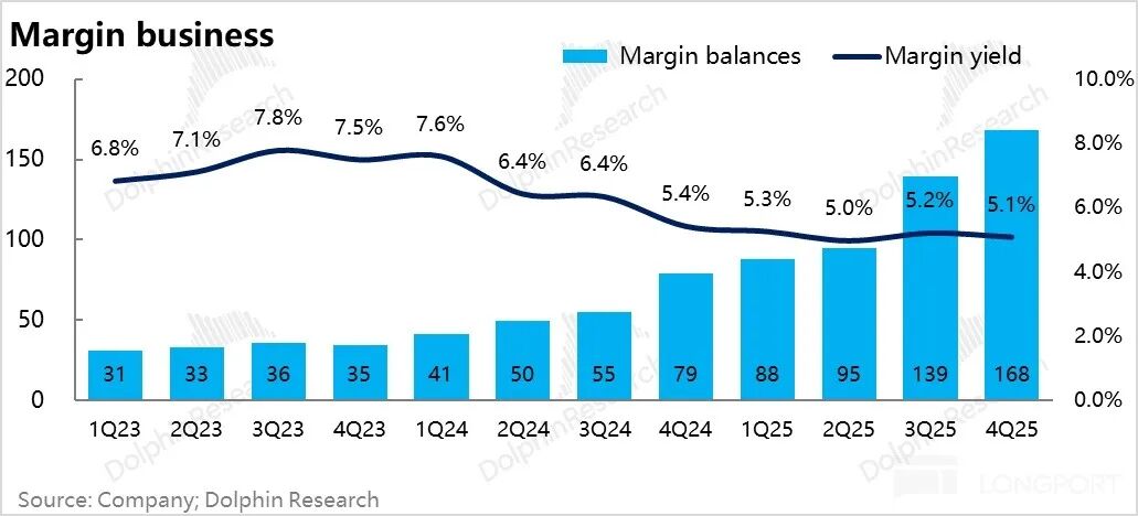 Robinhood融资余额与收益率趋势图