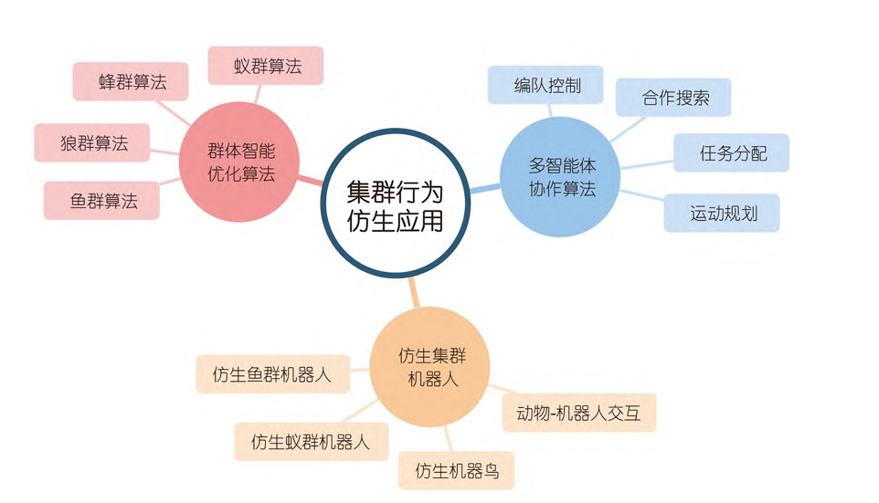 集群行为仿生应用思维导图