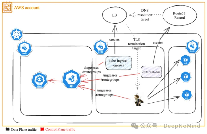 AWS账户中Skipper Ingress的架构与流量示意图