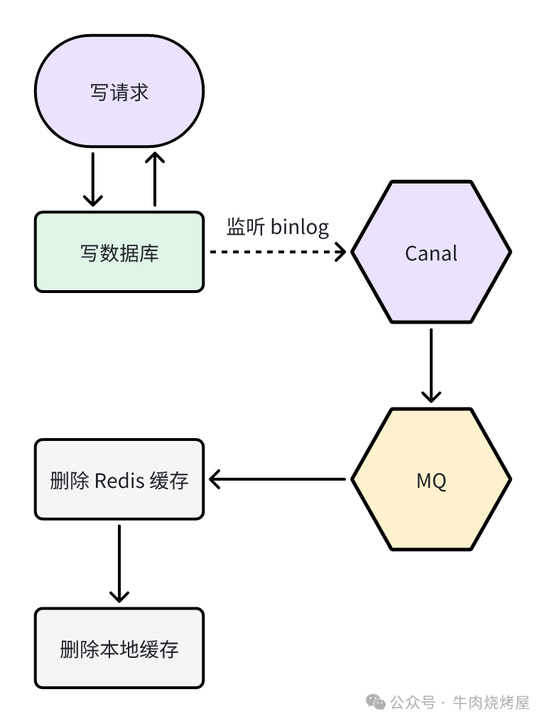 MQ异步失效本地缓存架构图