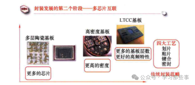 图2 多芯片互联技术阶段
