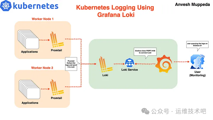 Kubernetes日志收集与监控架构示意图