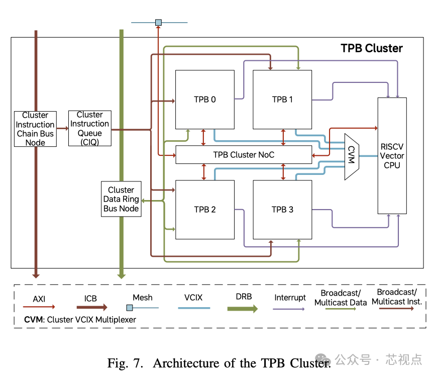 TPB集群架构框图