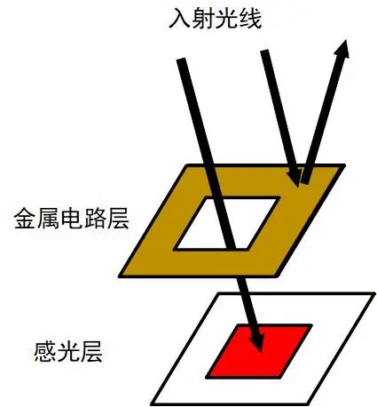 前照式传感器结构立体示意图