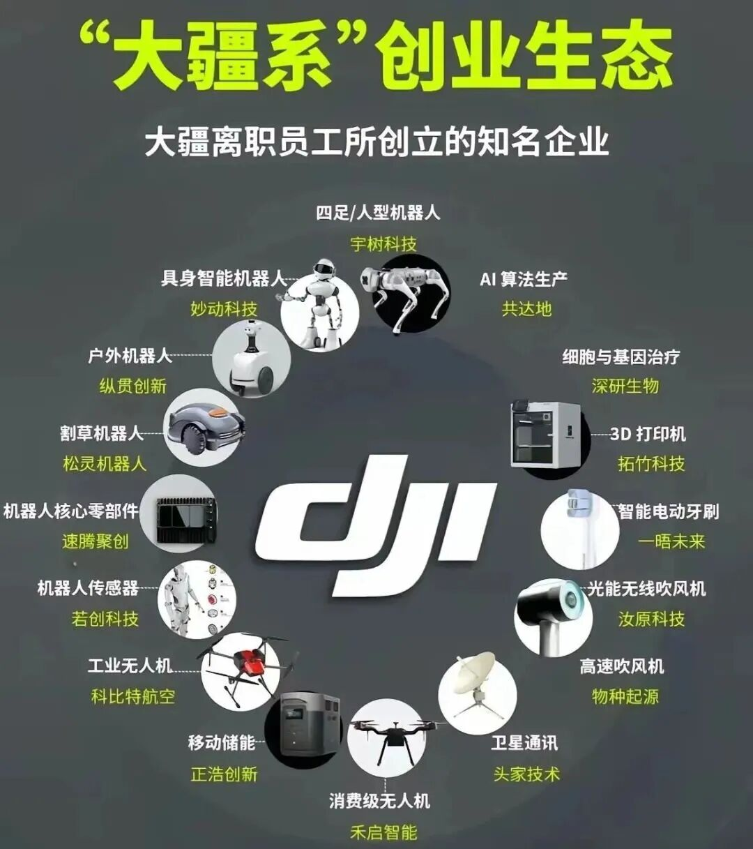 “大疆系”创业生态图