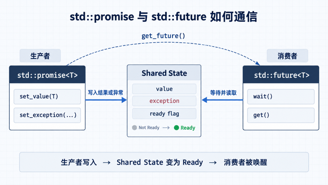 Promise 与 Future 的共享状态