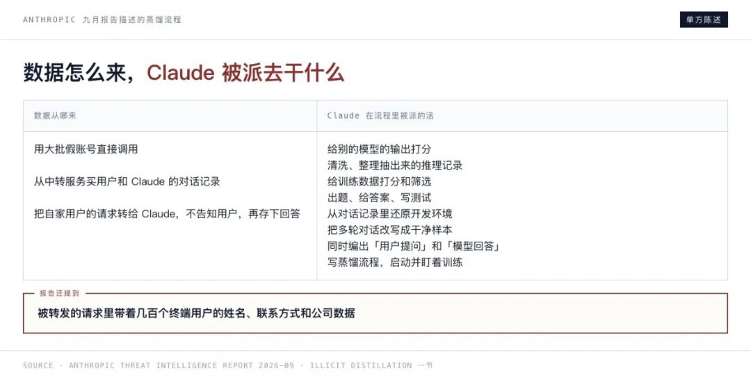 Anthropic 九月报告描述的蒸馏数据来源与 Claude 任务流程图