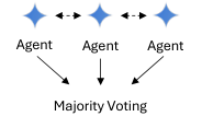 Decentralized架构中的Majority Voting多数投票机制示意图