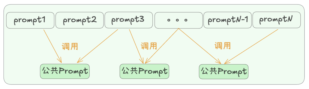 多个Prompt调用公共Prompt