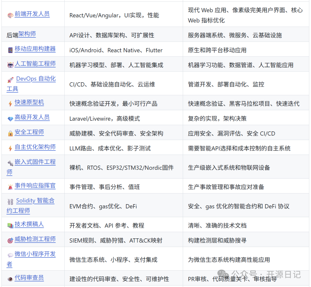 包含前端、后端、移动开发、AI工程师等十余个技术岗位职责的表格