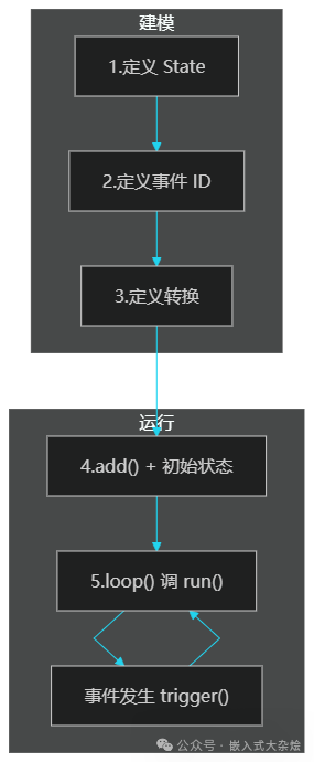 状态机建模与运行流程