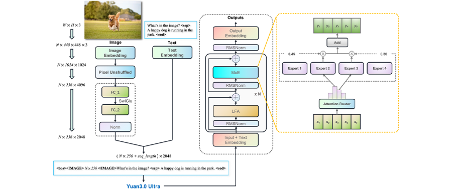 Yuan3.0 Ultra模型架构图