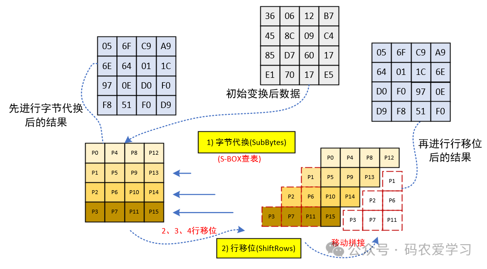 AES轮函数字节代换与行移位过程