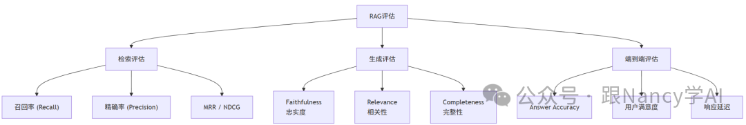 RAG评估指标体系图:分为检索评估(召回率、精确率、MRR/NDCG)、生成评估(忠实度、相关性、完整性)、端到端评估(答案准确率、用户满意度、响应延迟)。