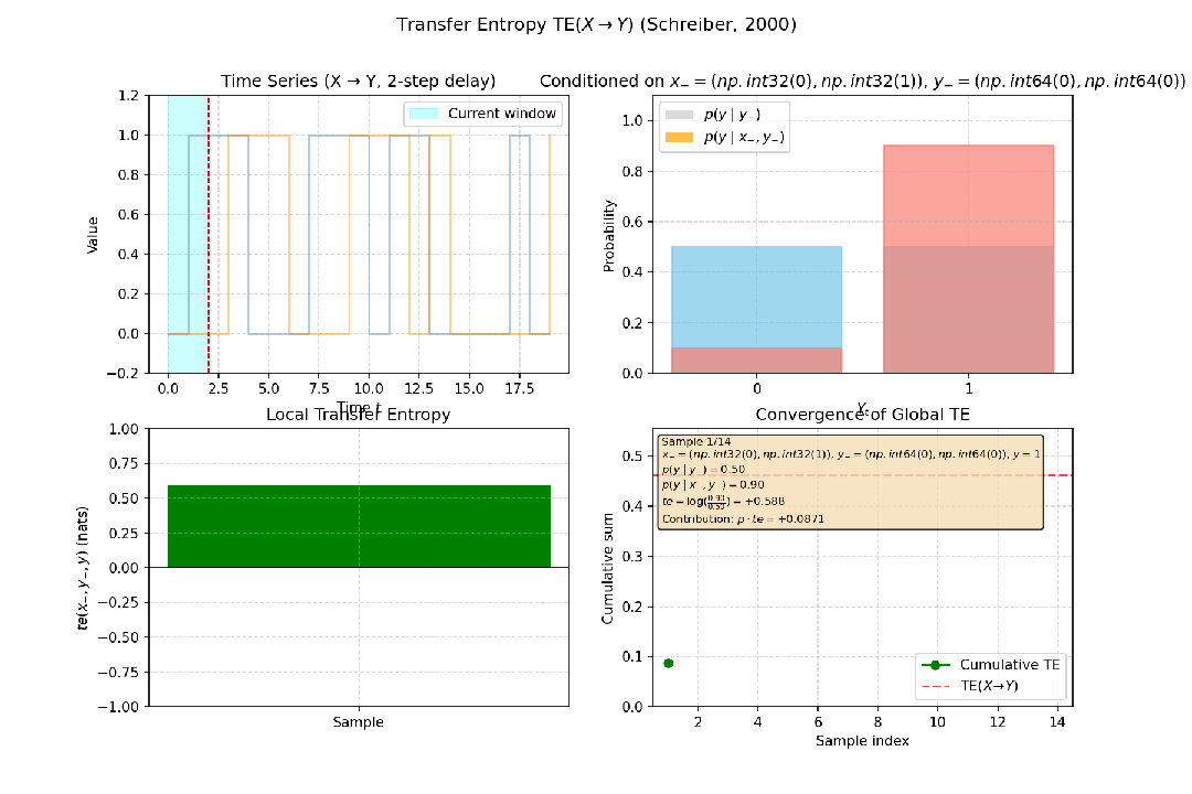传递熵分析时间序列因果