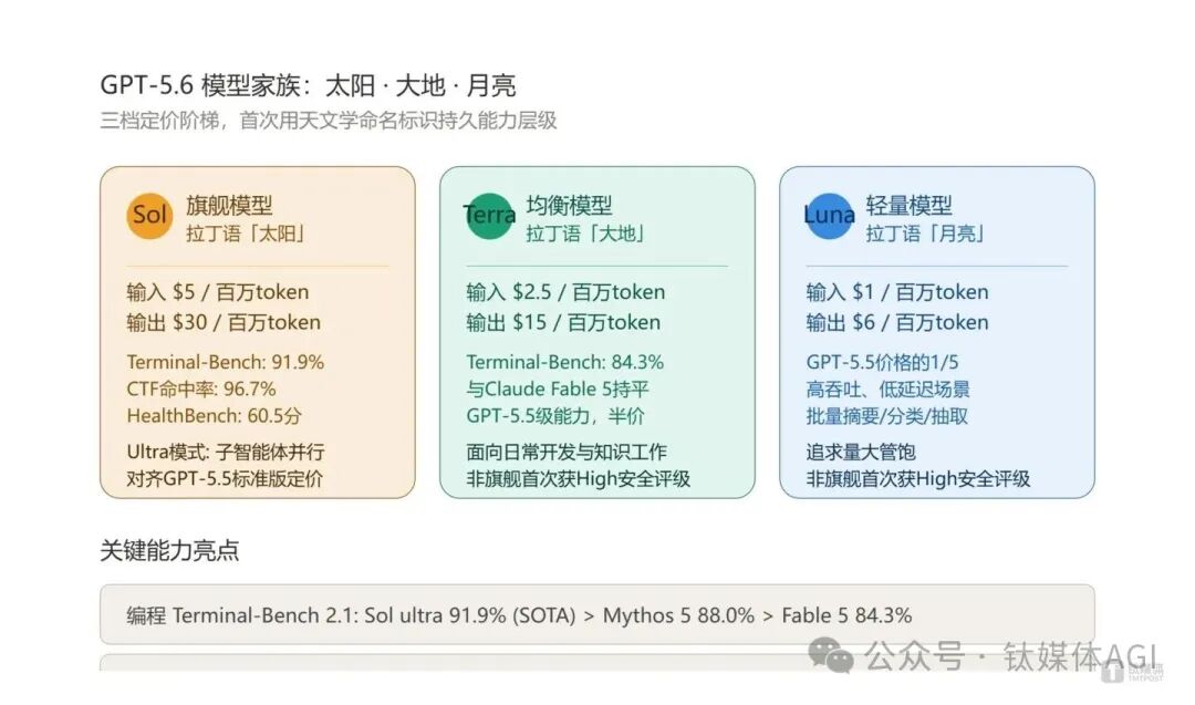 GPT-5.6模型家族介绍图，包含Sol、Terra和Luna三档定价及性能指标