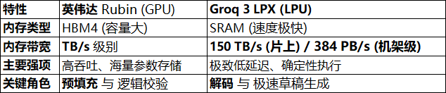 英伟达Rubin GPU与Groq LPU特性对比表