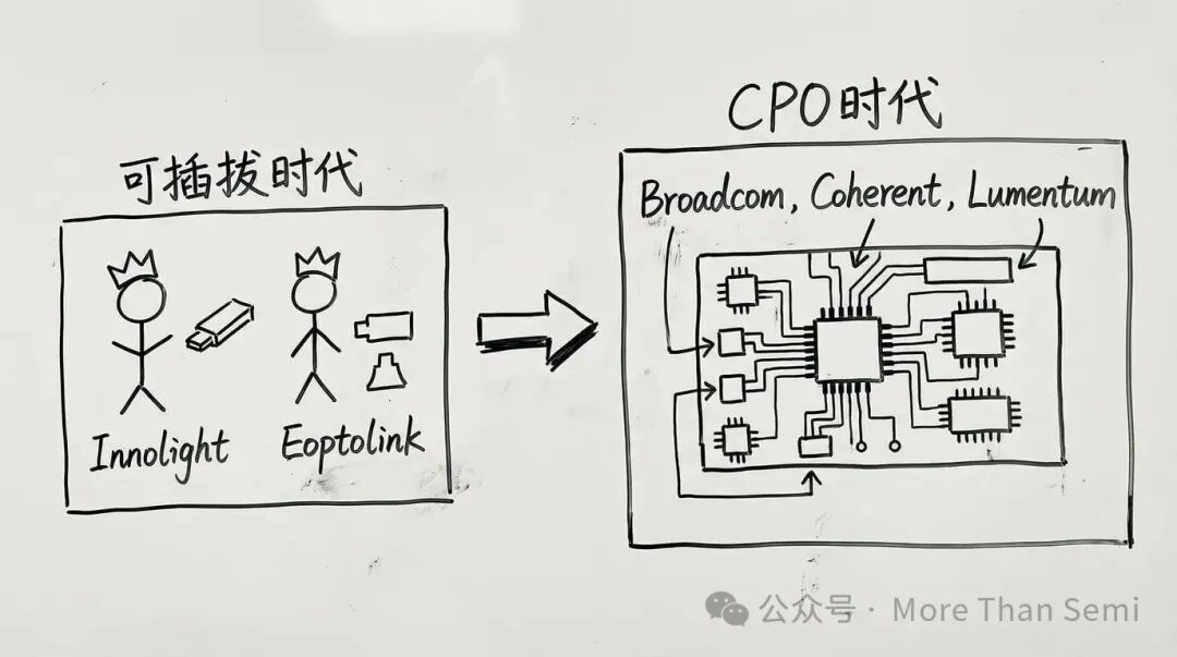 可插拔时代与CPO时代主要参与者对比