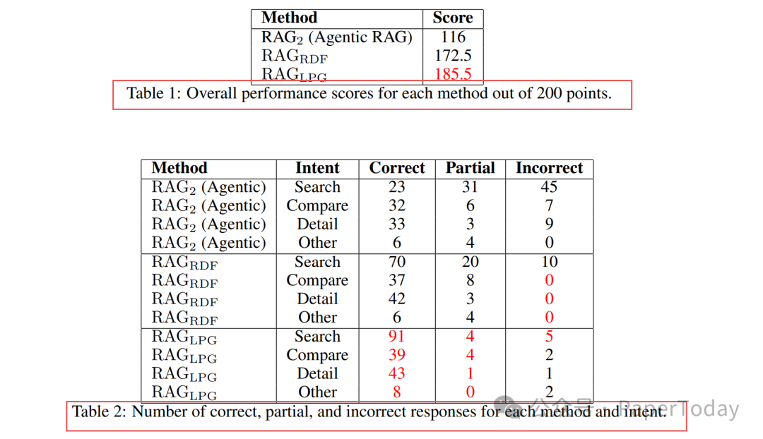 Graph RAG各方法性能详细对比表格