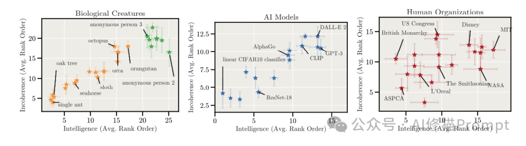 三张并列散点图，分别展示生物体、AI模型和人类组织在智力与不一致性两个维度上的分布