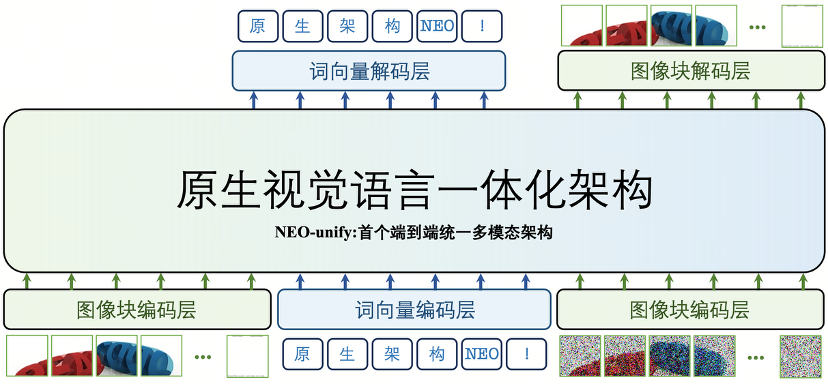 NEO-unify原生一体化架构图