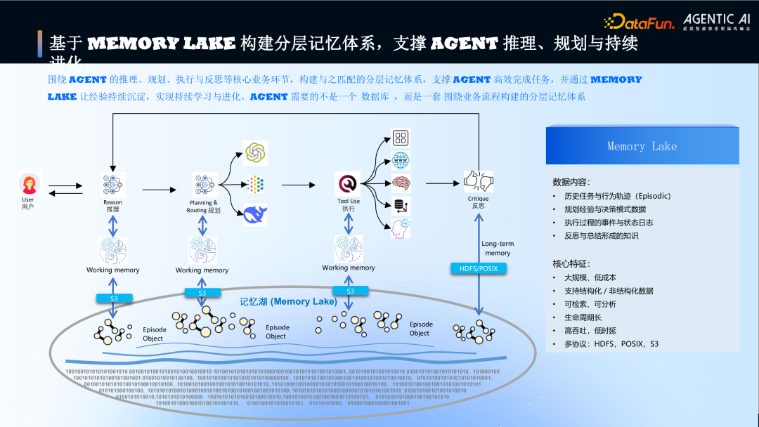基于 MEMORY LAKE 构建分层记忆体系