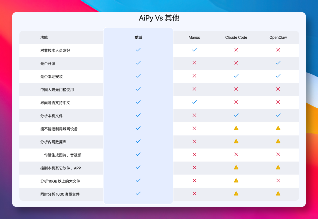 AiPy功能对比图:与Manus、Claude Code、OpenClaw的详细对比