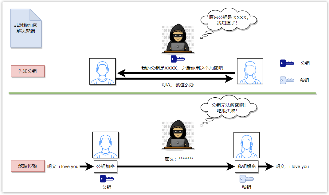非对称加密原理示意图