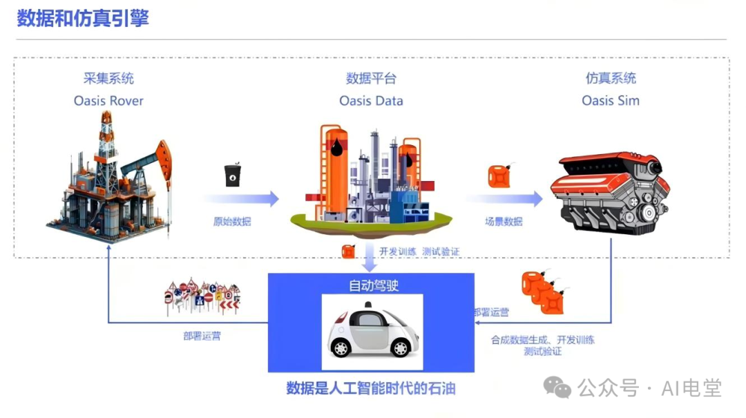 自动驾驶数据与仿真引擎架构图