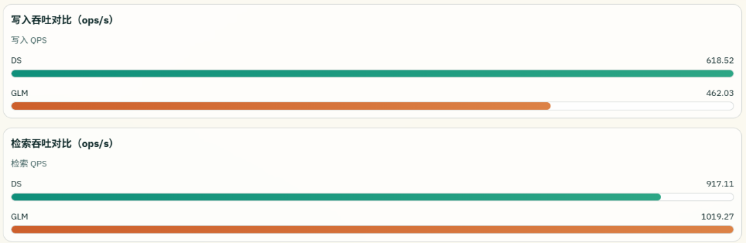 写入和检索吞吐对比图表：DS 写入 618.52 ops/s、GLM 462.03 ops/s；检索 DS 917.11 ops/s、GLM 1019.27 ops/s