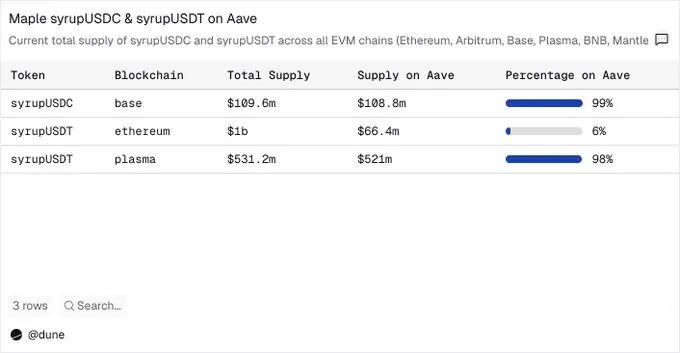 Maple syrupUSDC & syrupUSDT 在 Aave 上的供应情况表格