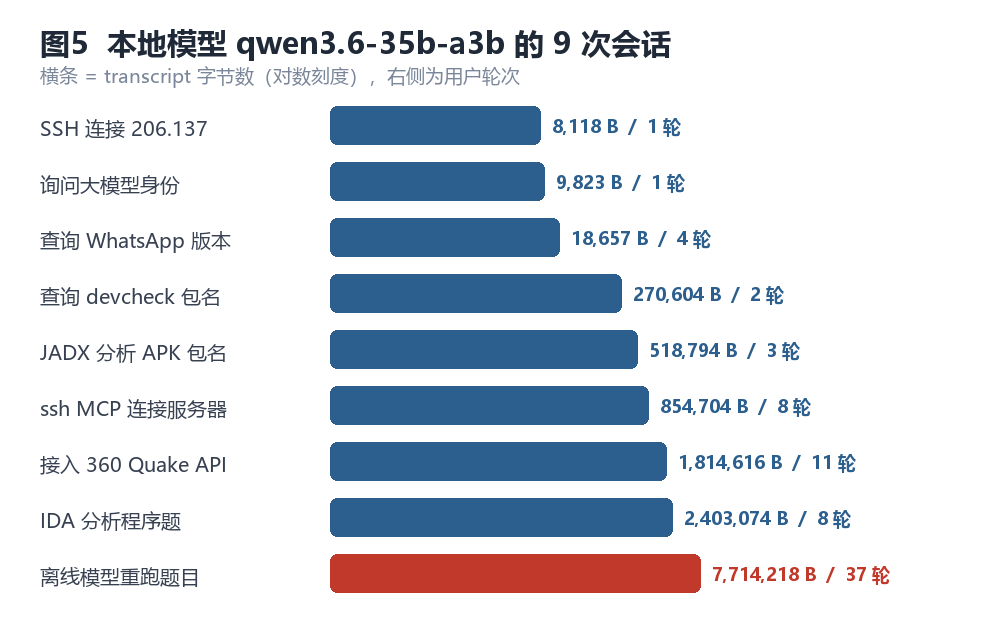 本地模型qwen3.6-35b-a3b的9次会话规模