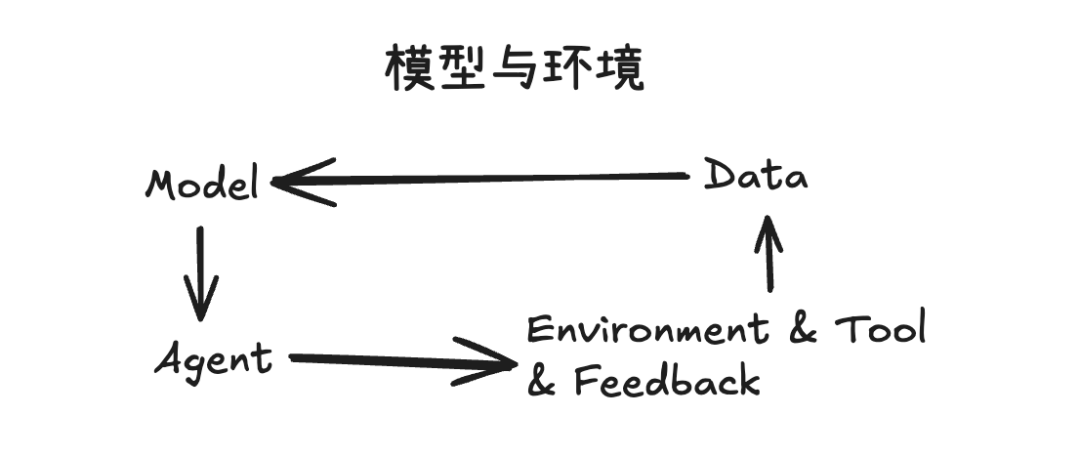 模型、数据、Agent与环境的飞轮循环图