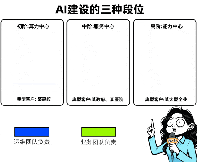 AI建设的三种阶段：算力中心、服务中心、能力中心