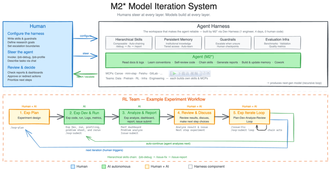 M2*模型迭代系统架构与工作流示意图
