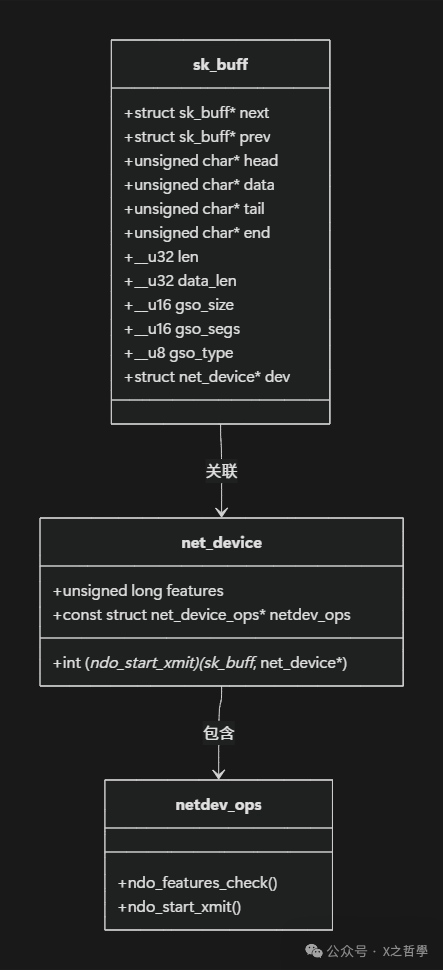 sk_buff数据结构示意图