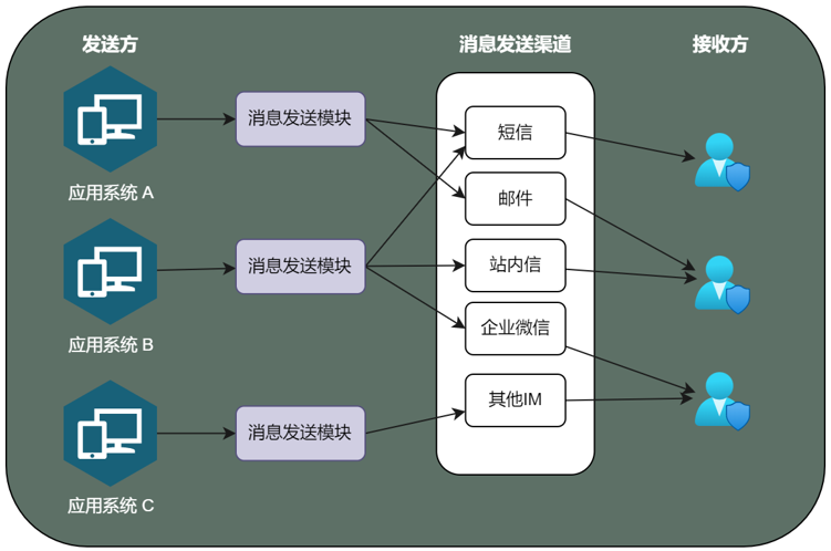 消息发送系统架构示意图