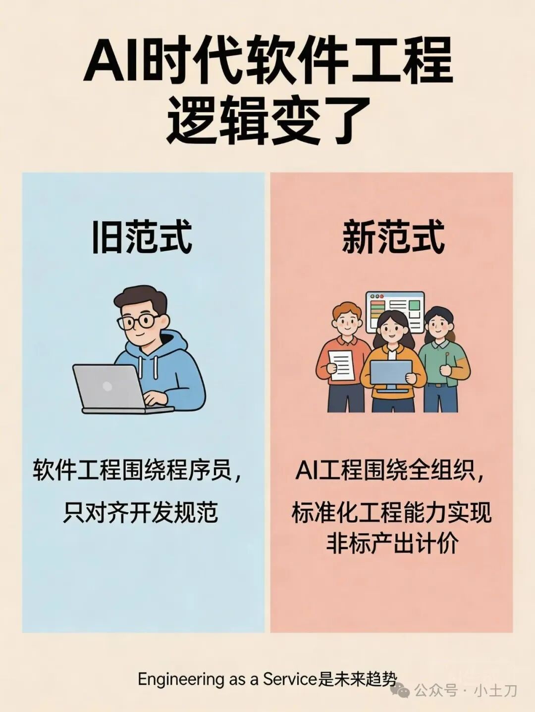AI时代新旧软件工程范式对比图