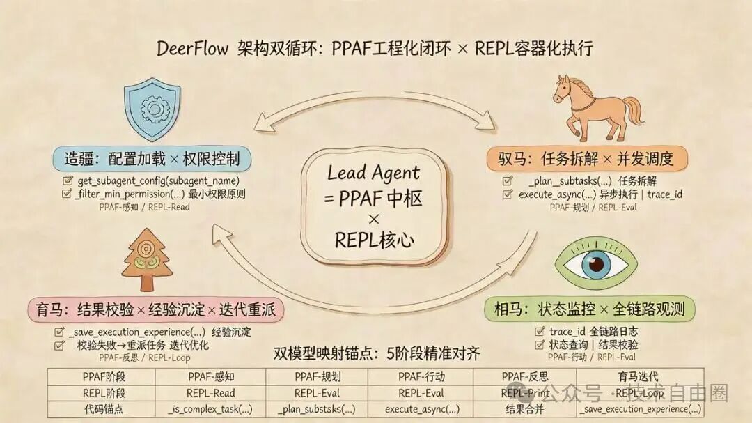 DeerFlow 架构双循环：PPAF工程化闭环与REPL容器化执行的双模型映射